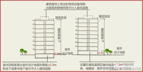 3層樓高度|【建築樓層高度】掌握建築樓層高度秘訣！三大法規指引